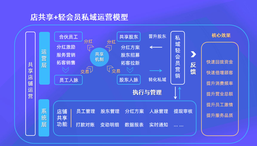 共享股东vs股权股东插图2