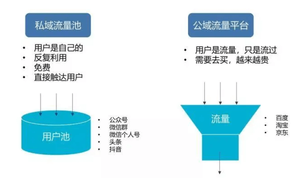 为何要构筑私域流量池插图2