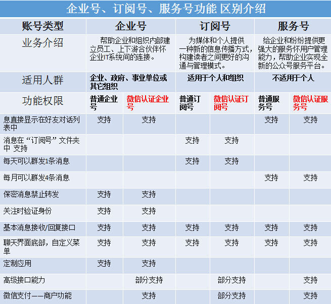 微信公众号区别：服务号、订阅号、企业号插图1